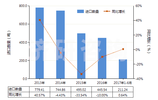 2013-2017年6月中國其他聚酰胺制的簾子布(HS59021090)進(jìn)口量及增速統(tǒng)計(jì)